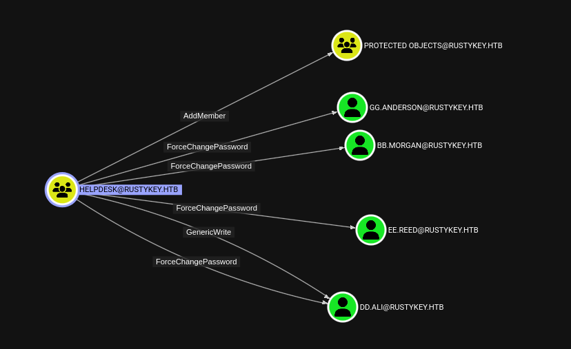 Password change capabilities in BloodHound